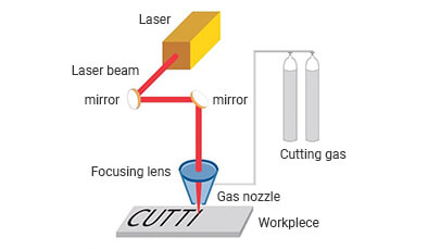 How Laser Cutting Works